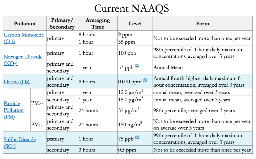 solved-what-are-the-air-quality-standards-for-co-so2-no2-chegg