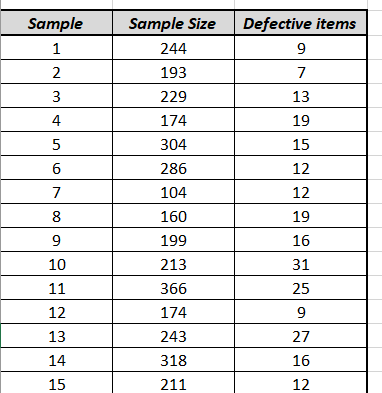 Each day a sample is taken from a manufacturing line, | Chegg.com