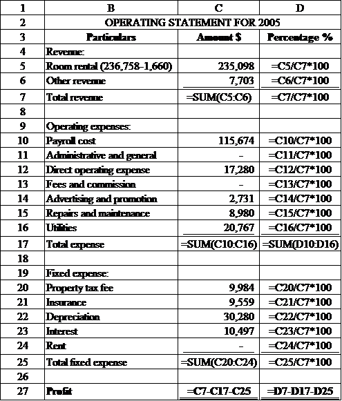Solved Prepare A 2005 Operating Statement For The Pinetree Motel Chegg Com