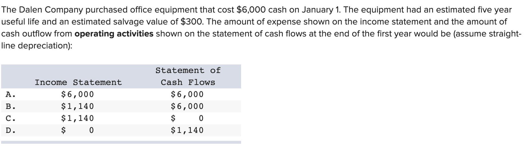 Solved The Dalen Company purchased office equipment that