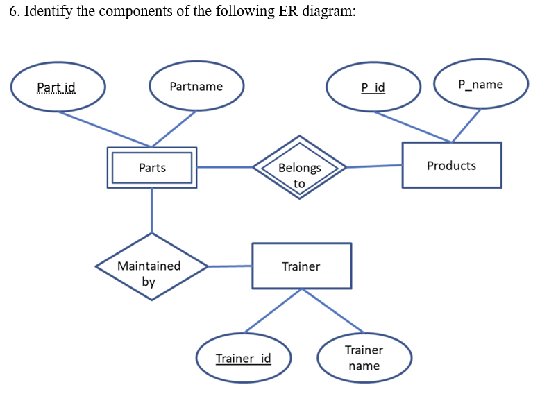 Solved 6. Identify the components of the following ER | Chegg.com