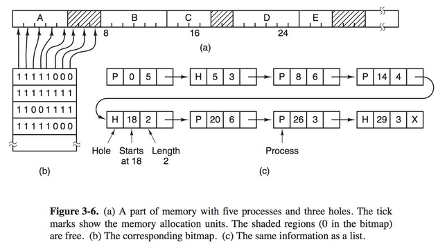 Solved Managing Free Memory with Linked List : write a first | Chegg.com