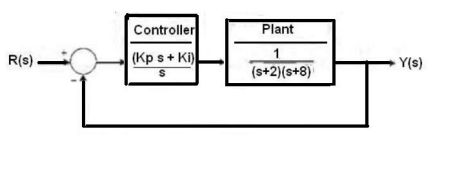 Solved Design a PI controller with the following | Chegg.com