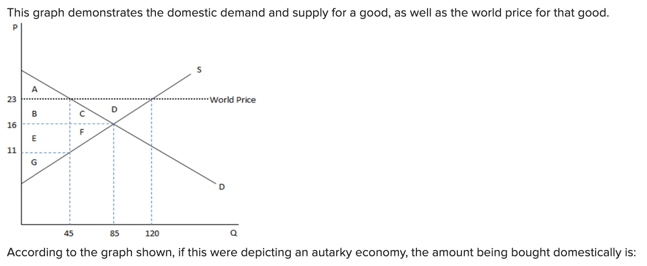 Solved This graph demonstrates the domestic demand and