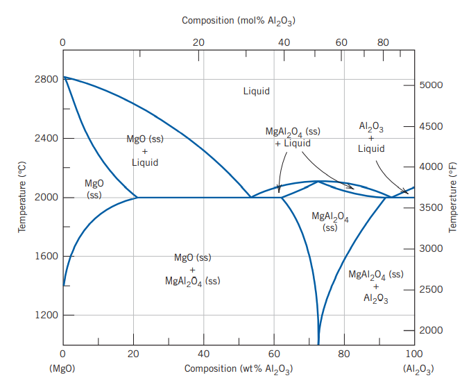 Solved From Figure 12.23, the phase diagram for the | Chegg.com