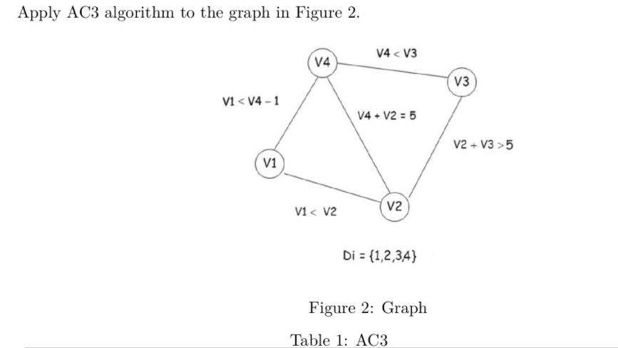 Apply AC3 algorithm to the graph in Figure 2. V4 5 V1 | Chegg.com