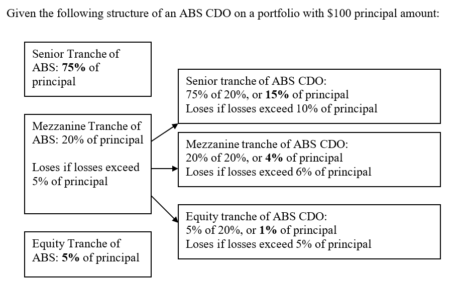 Given the following structure of an ABS CDO on a