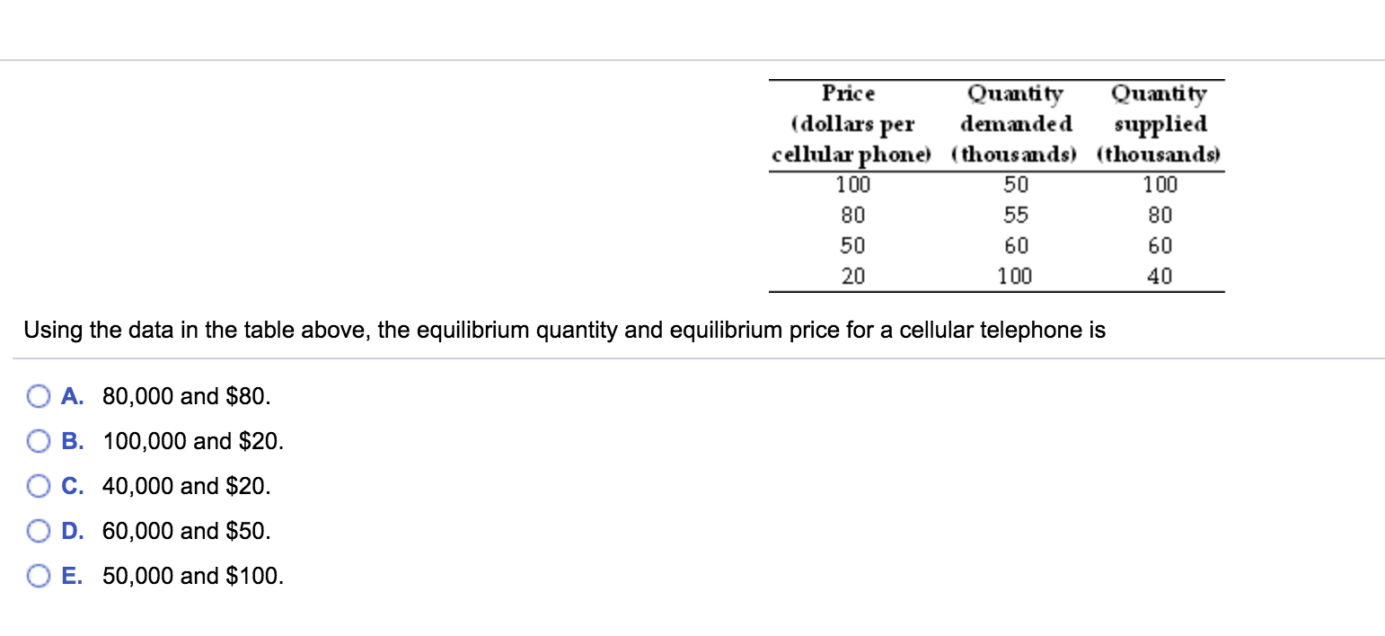 Solved Price Quantity Quantity (dollars Per Demanded | Chegg.com