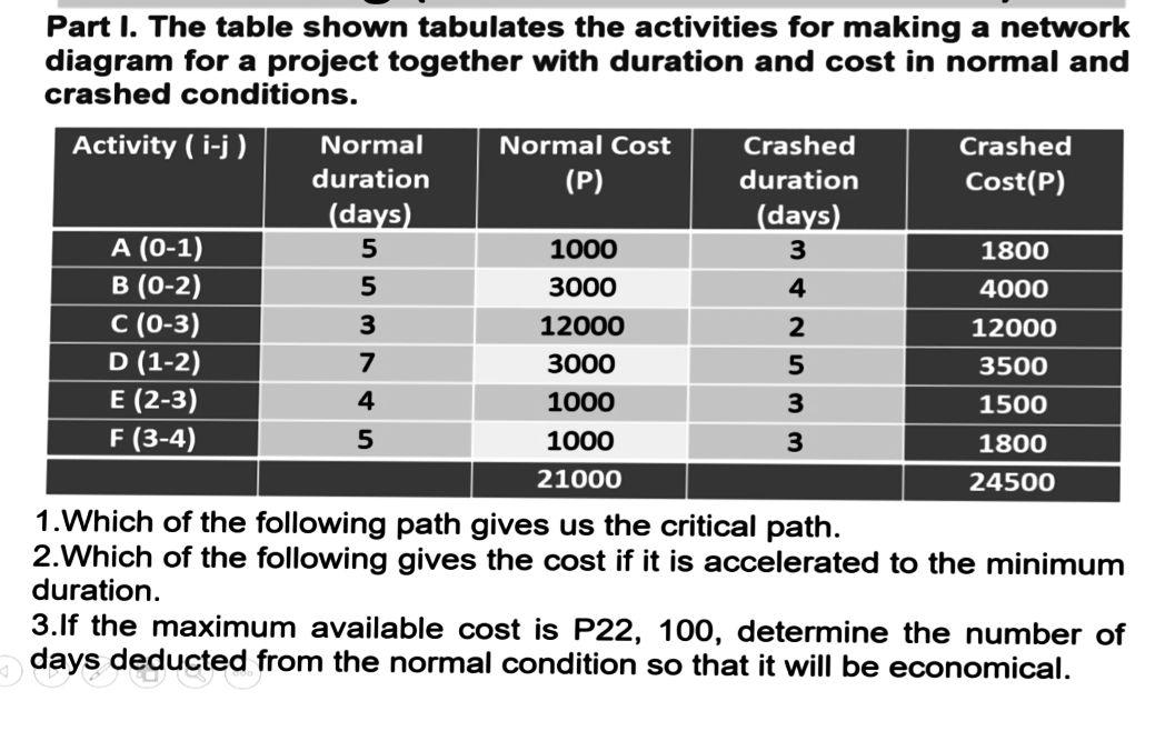 Part I. The table shown tabulates the activities for making a network
diagram for a project together with duration and cost i