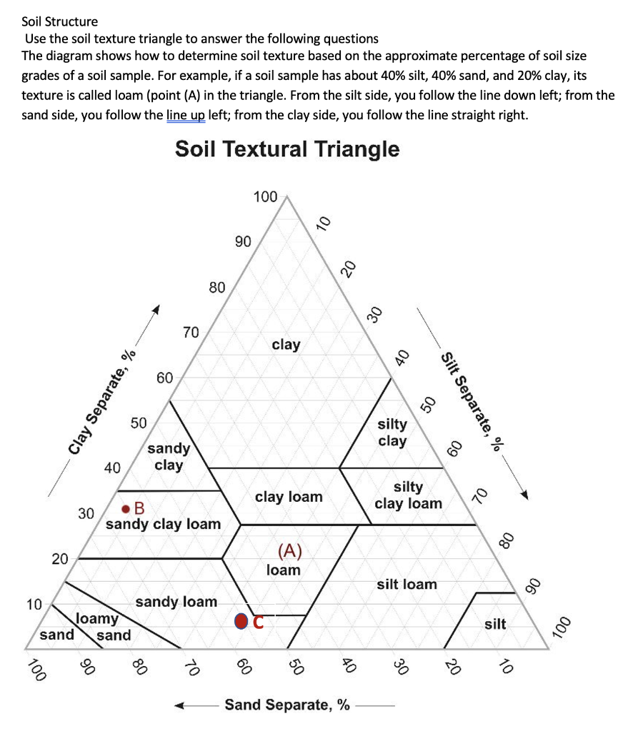 Solved Soil Structure Use the soil texture triangle to