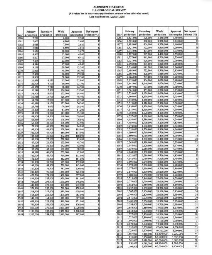 Solved 4. Using the USGS table of aluminum statistics on | Chegg.com