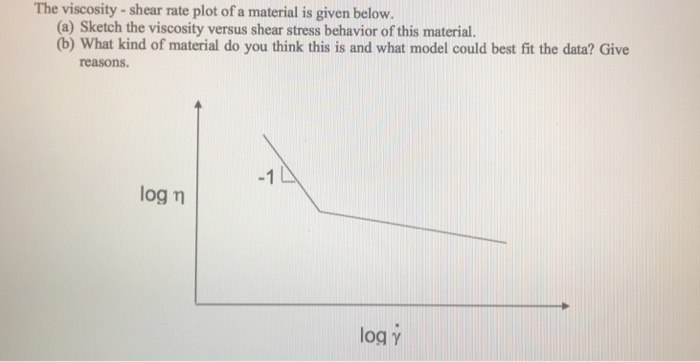 Solved The viscosity- shear rate plot of a material is given | Chegg.com