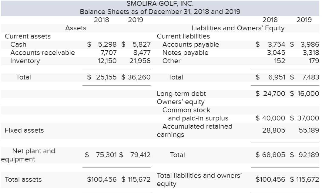 Solved 2019 SMOLIRA GOLF, INC. Balance Sheets as of December | Chegg.com