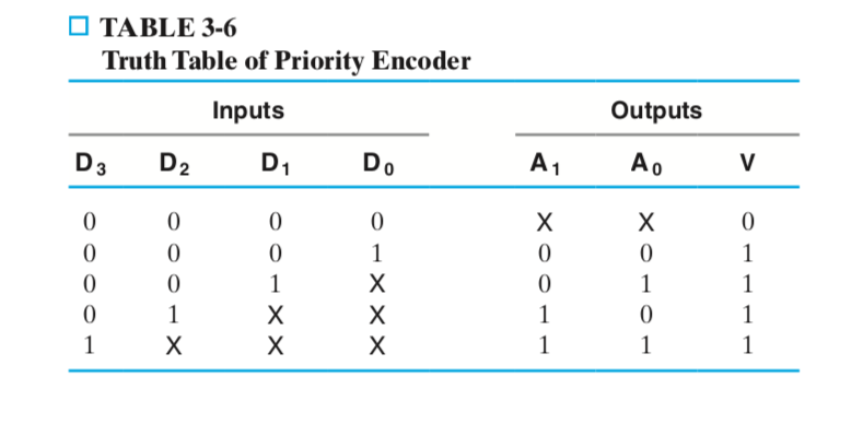 Solved *Design A 4-input Priority Encoder With Inputs And | Chegg.com