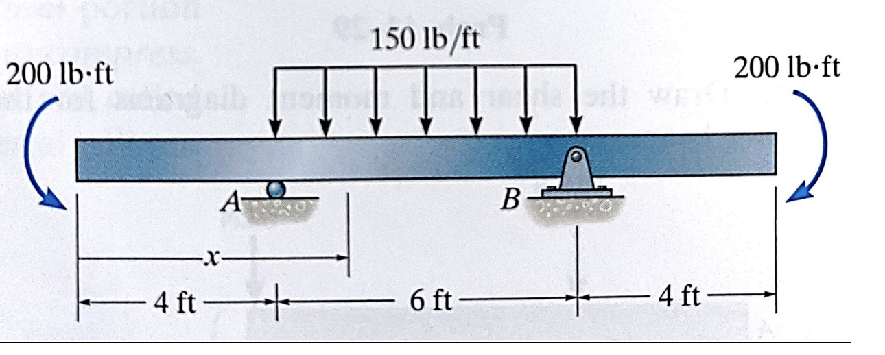 Solved Using the direct integration of load method, | Chegg.com