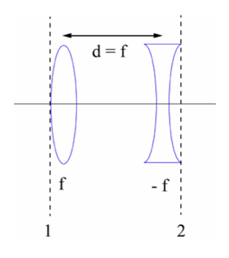 Solved Solve the ABCD matrix for the lens combination as | Chegg.com