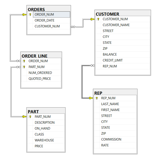 Solved ORDERS 8 ORDER_NUM ORDER_DATE CUSTOMER_NUM oo | Chegg.com