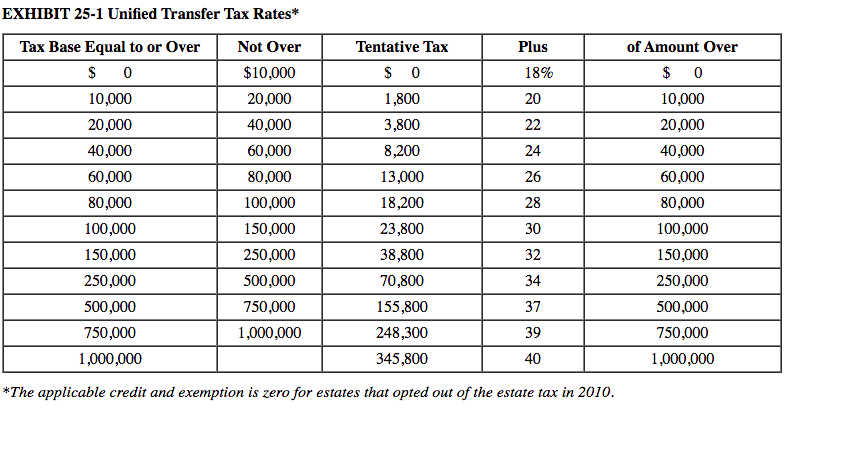 Solved EXHIBIT 25-1 Unified Transfer Tax Rates* Plus of | Chegg.com