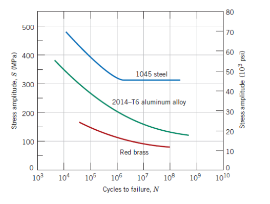 Solved A solid shaft produced from the 1045 steel in the | Chegg.com