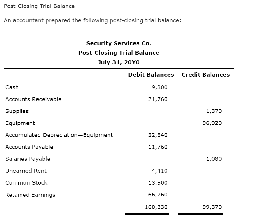 What Accounts Appear In A Post Closing Trial Balance