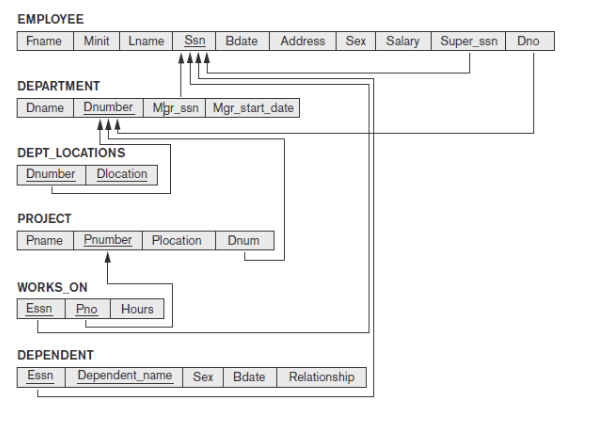 Solved EMPLOYEE Fname Minit Lname Ssn Bdate DEPARTMENT Dname | Chegg.com