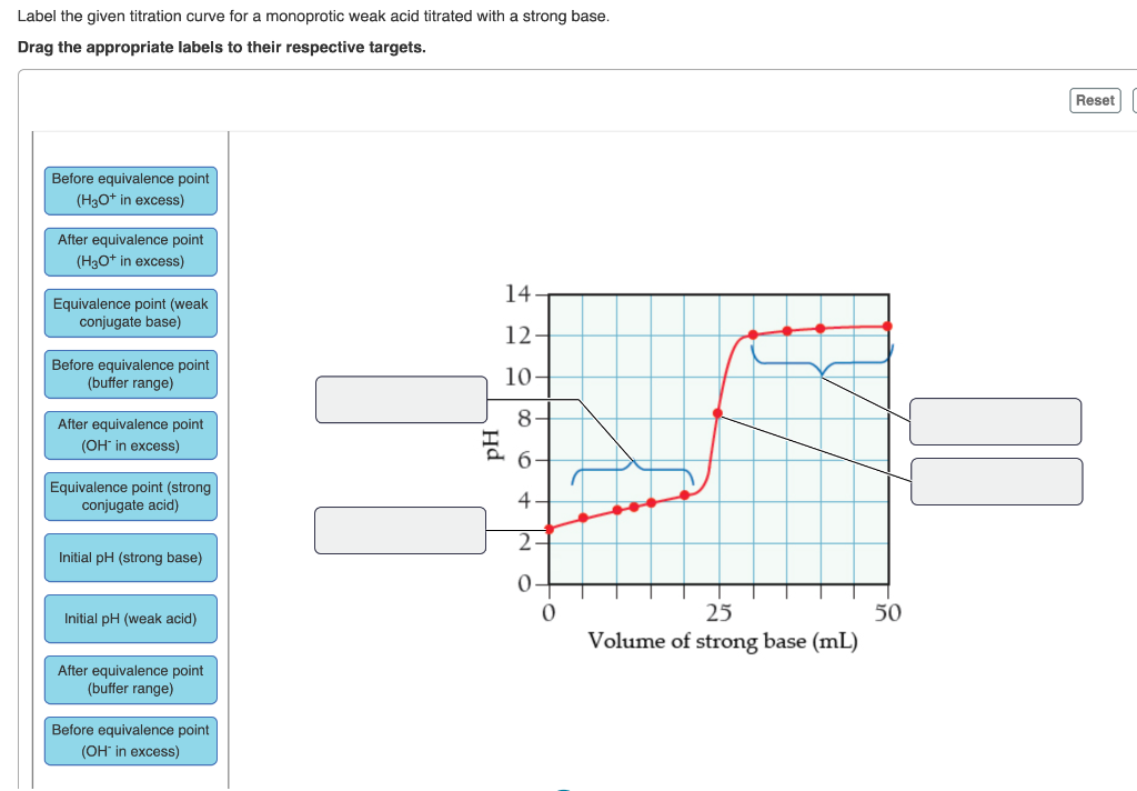 Solved Label the given titration curve for a monoprotic weak