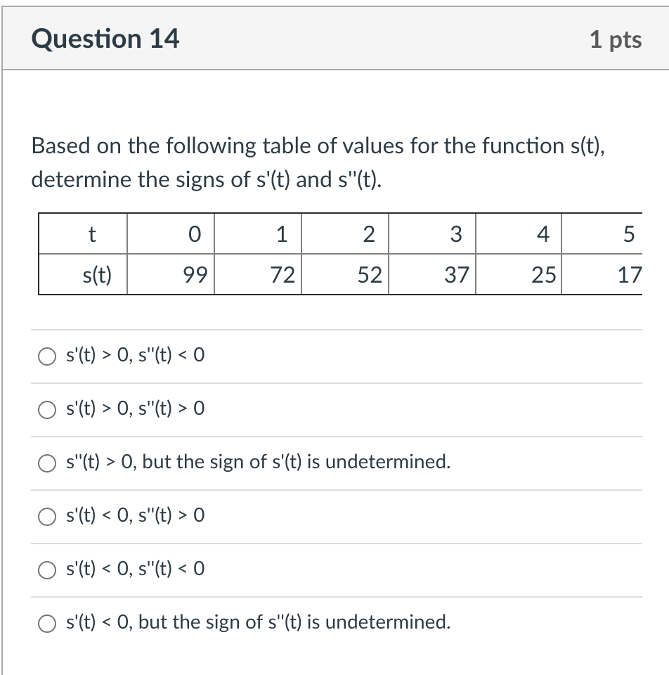 Solved Question 14 1 pts Based on the following table of | Chegg.com