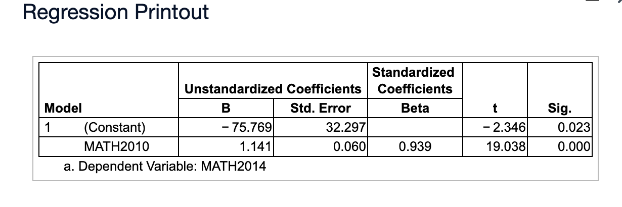 Solved Regression Printout Unstandardized Coefficients Model | Chegg.com