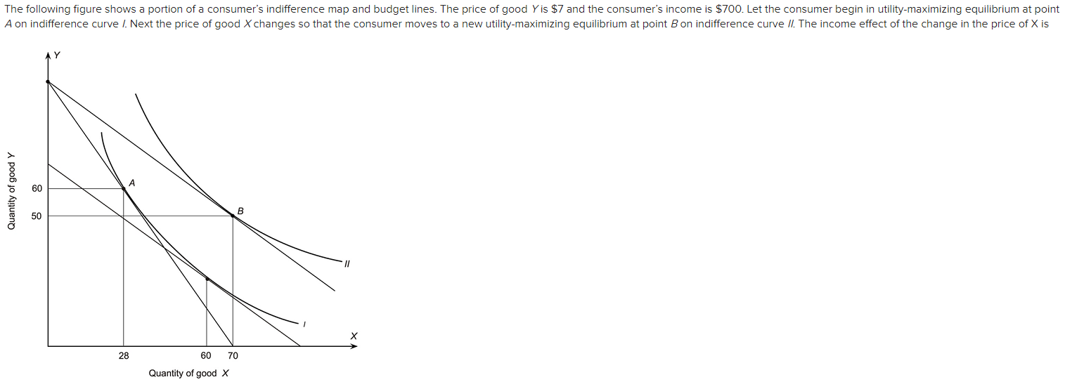 Solved The following figure shows a portion of a consumer's | Chegg.com