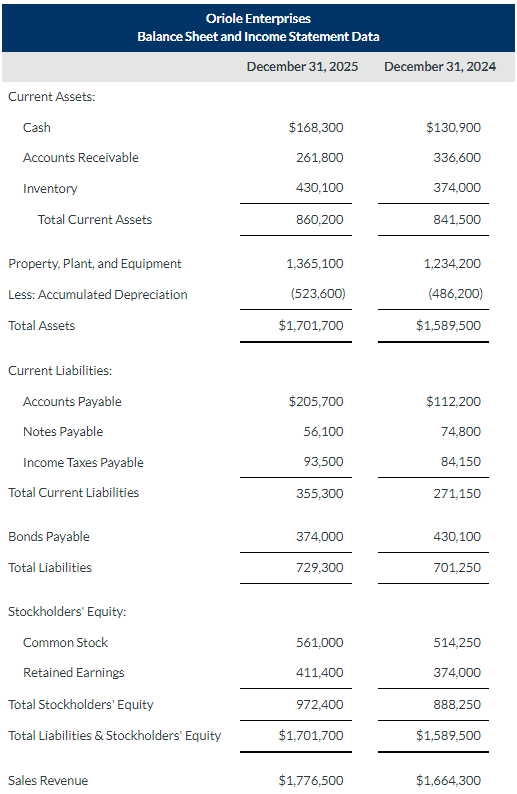 Solved Oriole Enterprises Balance Sheet and Income Statement | Chegg.com