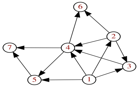 Solved By considering the following directed graph: a. | Chegg.com