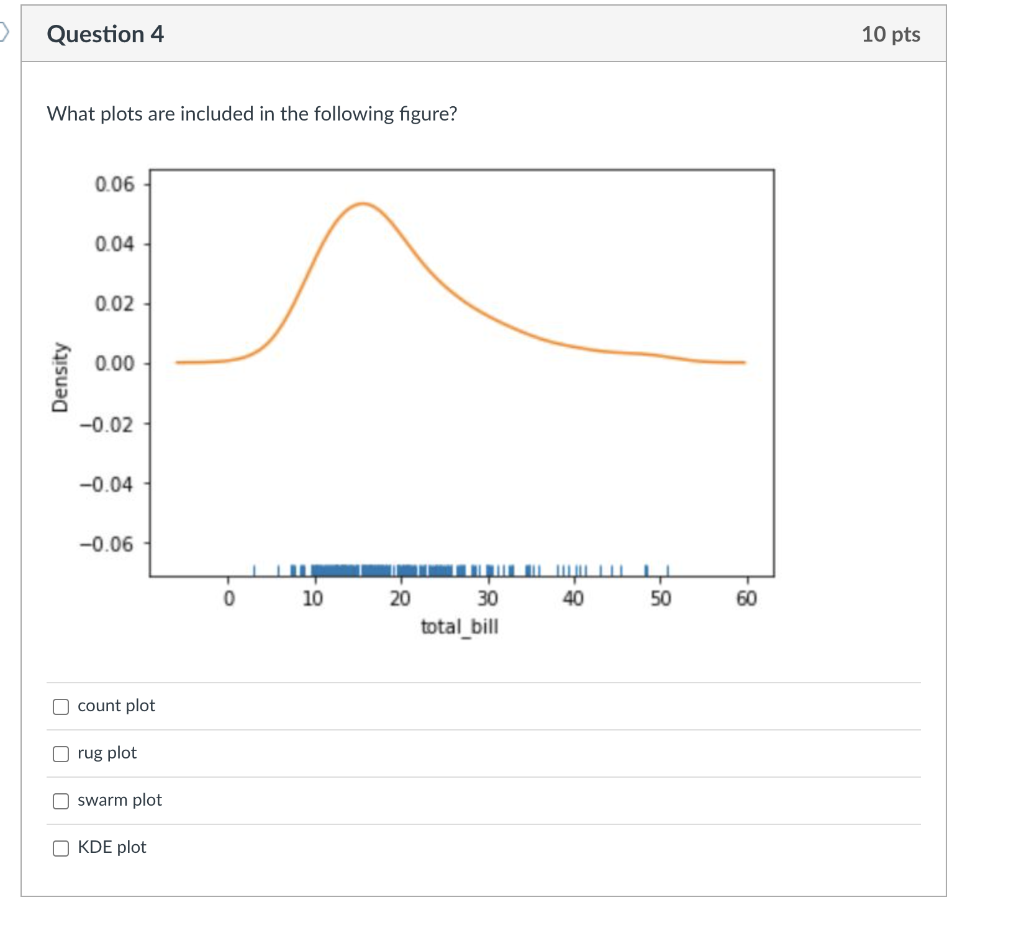 Solved What plots are included in the following figure? | Chegg.com