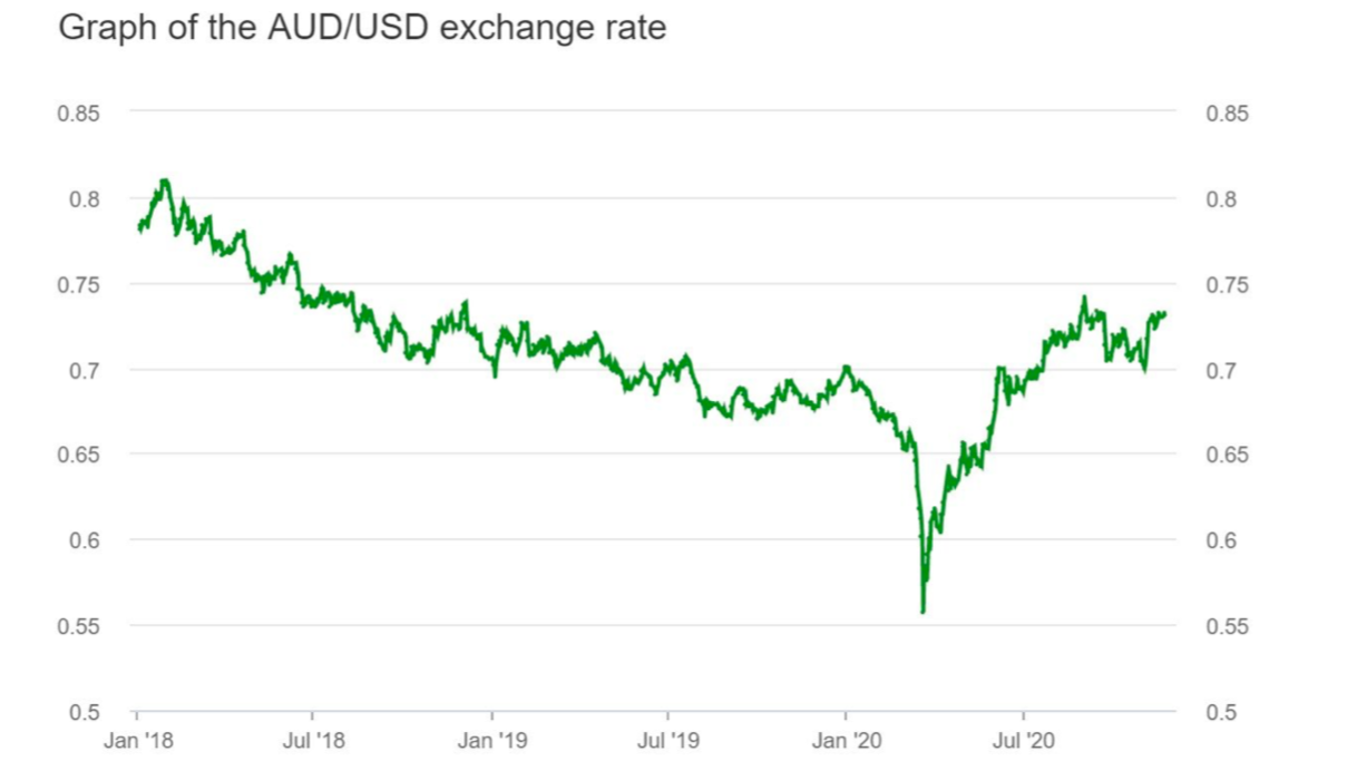 Forstærker øverst strejke Solved The figure below from the Reserve Bank of Australia | Chegg.com