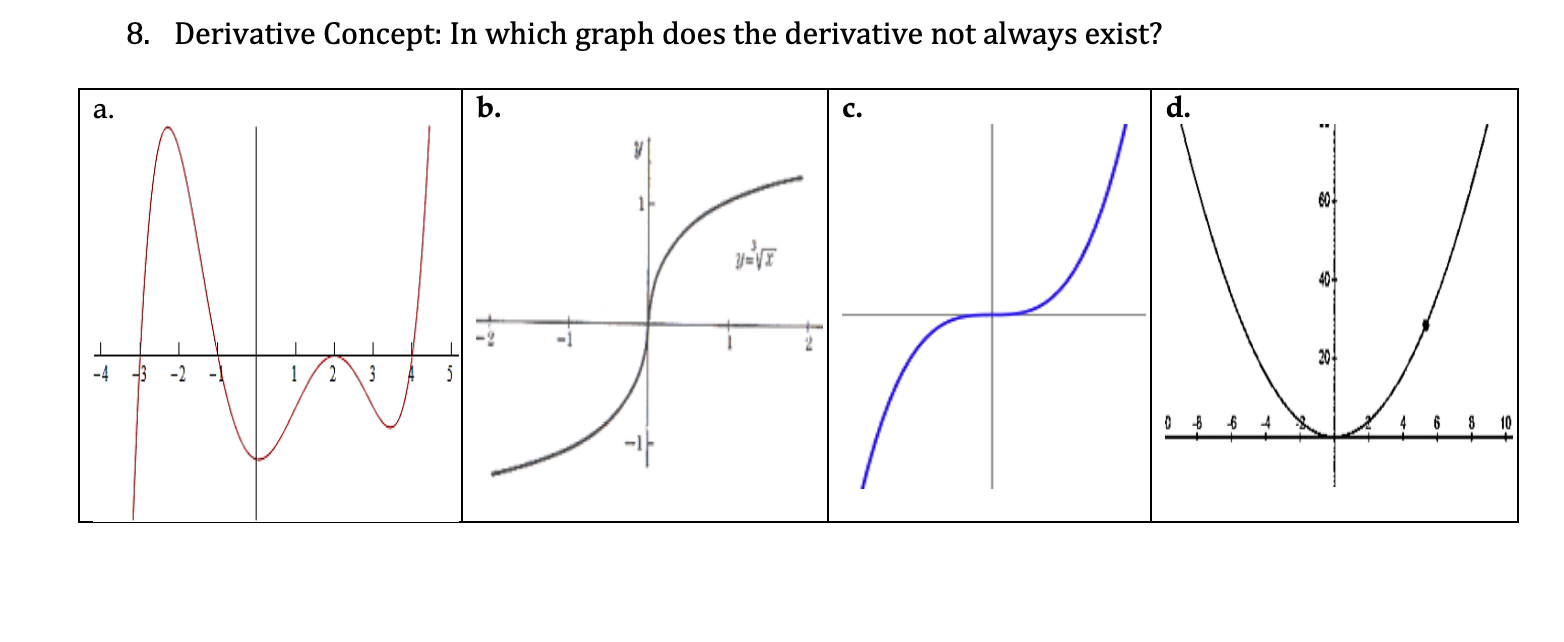 Solved 8. Derivative Concept: In which graph does the | Chegg.com