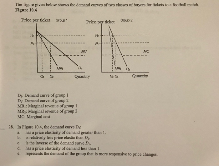 Solved The figure given below shows the demand curves of two | Chegg.com