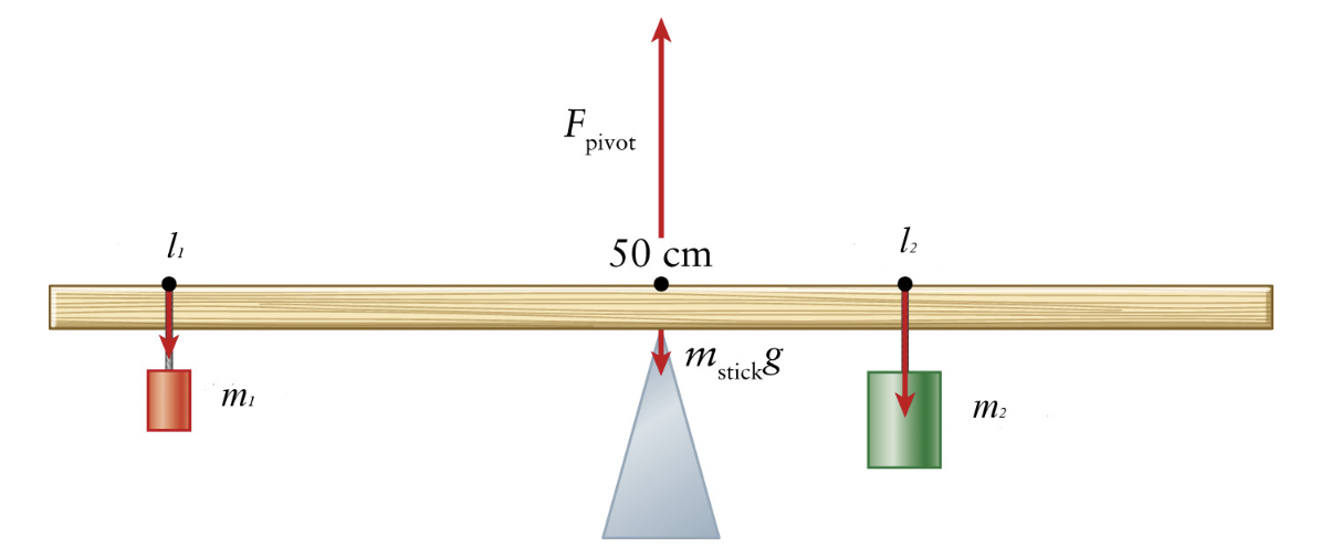 Solved A 52.0-gg meter stick is balanced at its midpoint | Chegg.com