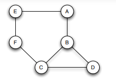 Solved Kleinberg, Ch. 2 Exercise 1 1) One reason for graph | Chegg.com