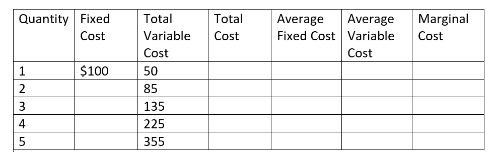 Solved Quantity Fixed Cost Total Variable Cost Total Cost | Chegg.com