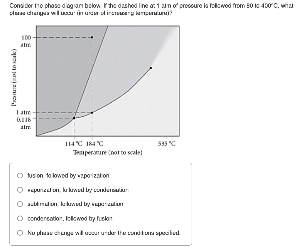 Solved Consider the phase diagram below. If the dashed line | Chegg.com