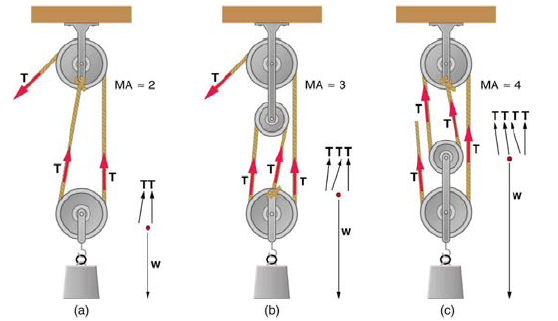 Solved 8.Suppose you use an ideal pulley of the type shown | Chegg.com