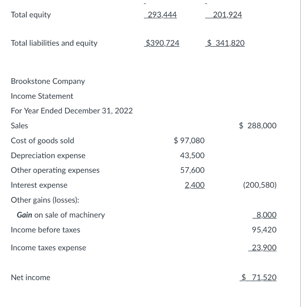 Solved Rronletano Comnanw Finanrial InfarmationTotal equity