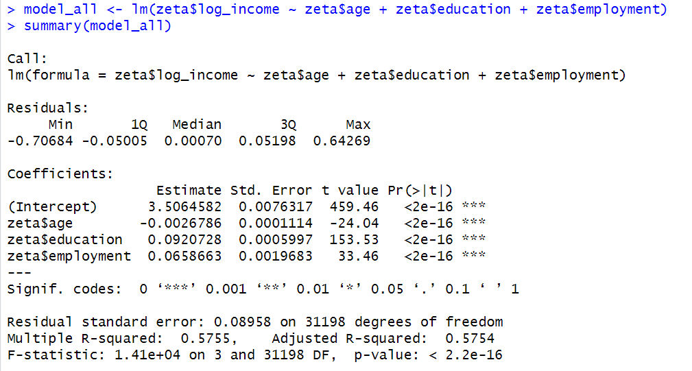 Solved 1-Create a linear regression model between log_income | Chegg.com