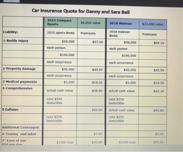 Solved Car Insurance Quote for Danny and Sara Bell 2015