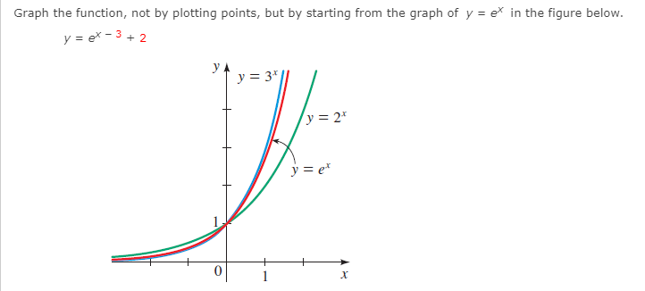 Solved Graph The Function Not By Plotting Points But By Chegg Com