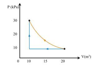 Solved 2) Using the graph below, find (a) the work during | Chegg.com