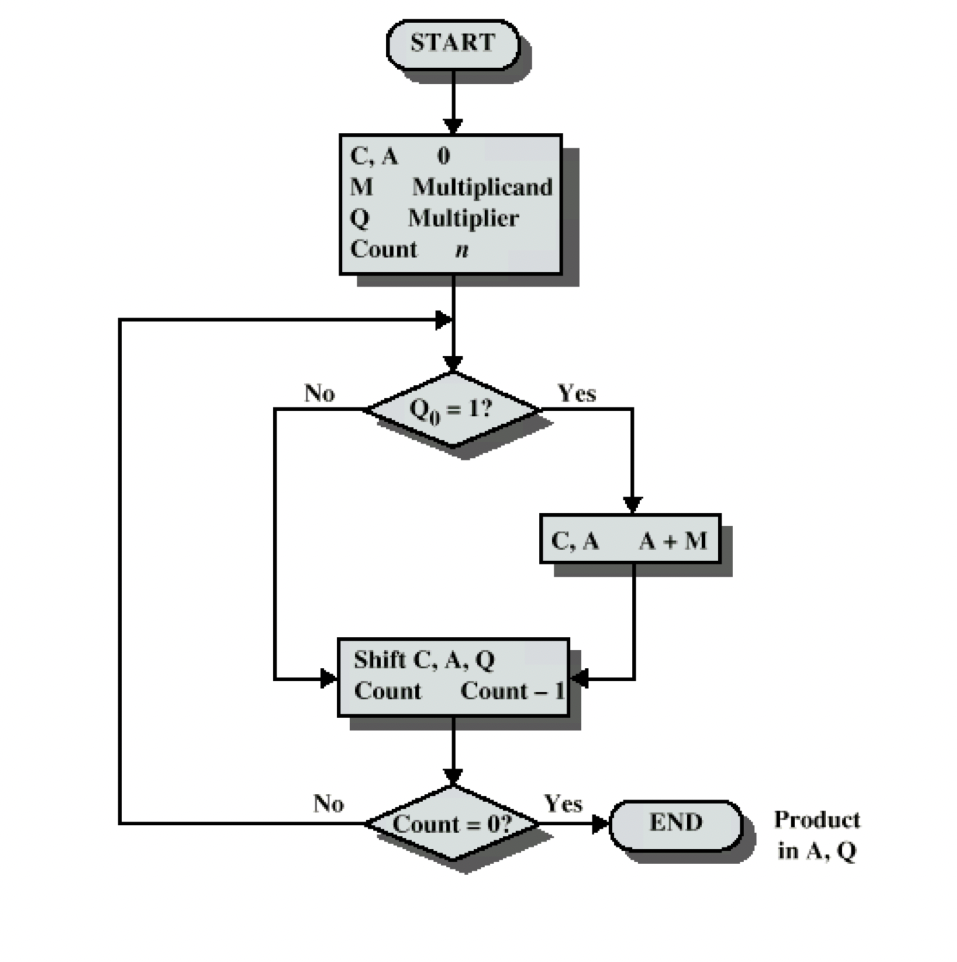 Алгоритм на языке программирования. Shift right Arithmetic. Booths algorithm calculate.