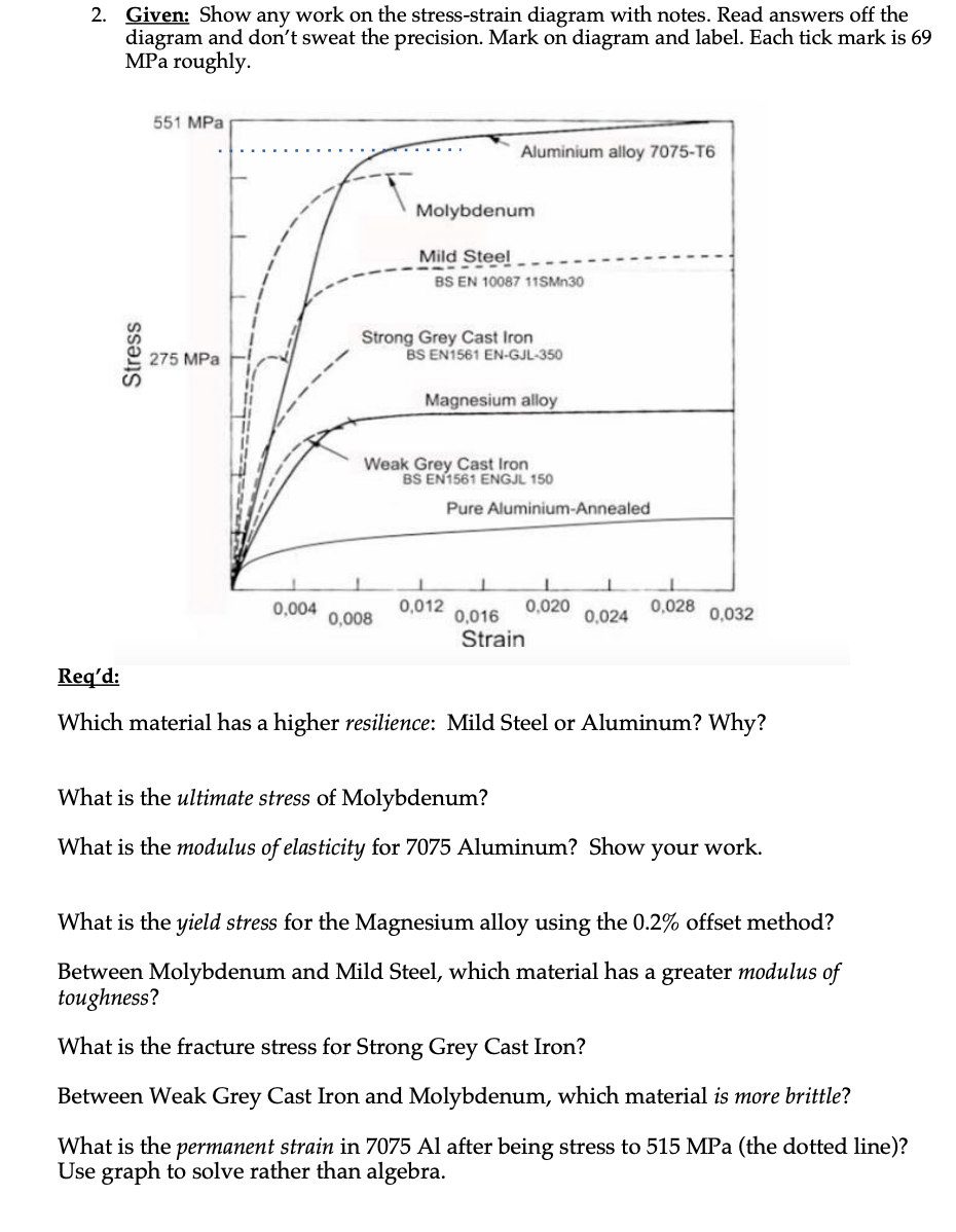 Solved 2 Given Show Any Work On The Stress Strain Diagram Chegg Com