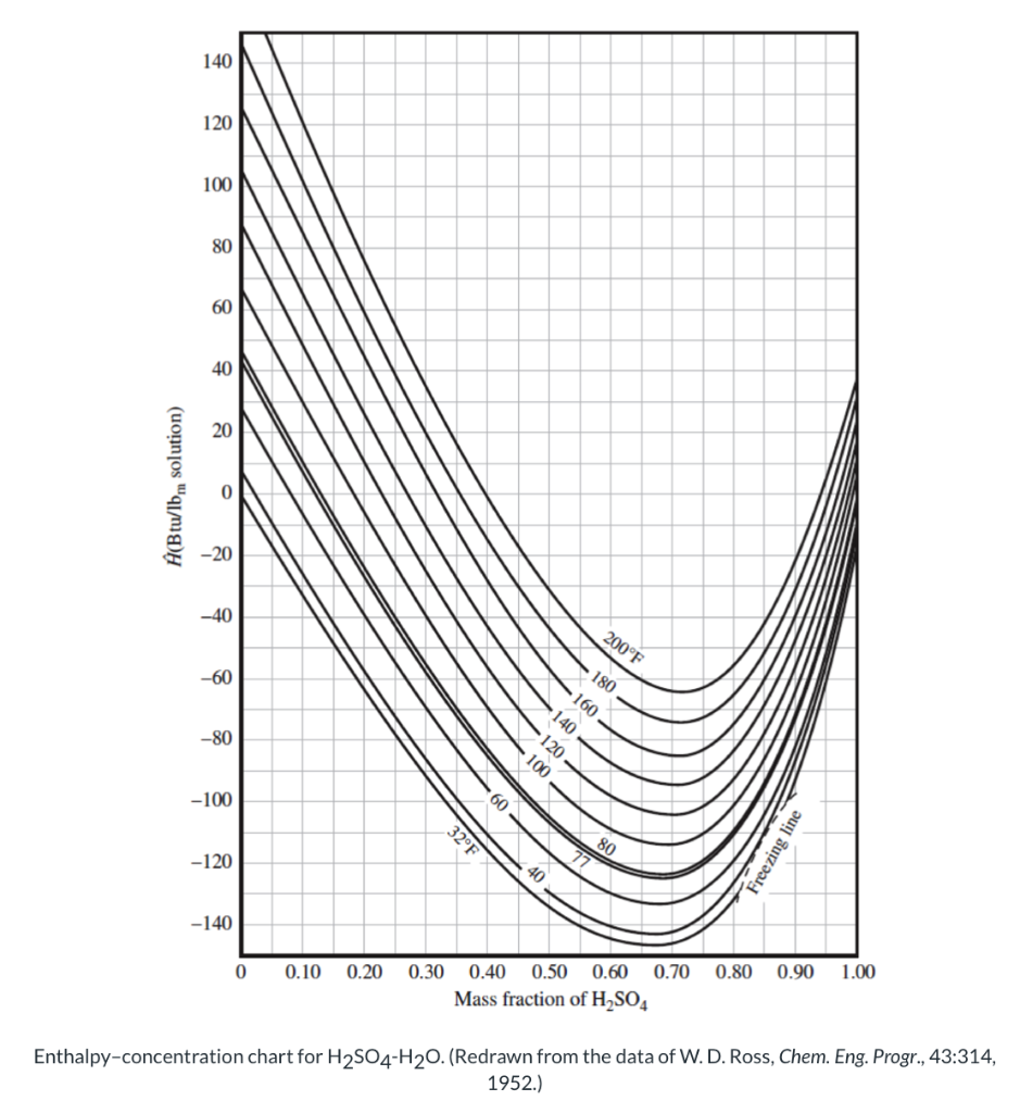 Solved An aqueous solution containing 80.0 wt% H2SO4 at 60°F | Chegg.com