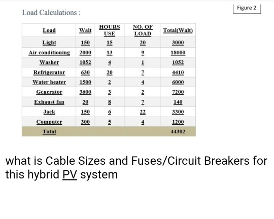 Figure 2 Load Calculations: HOURS USE NO. OF Load | Chegg.com