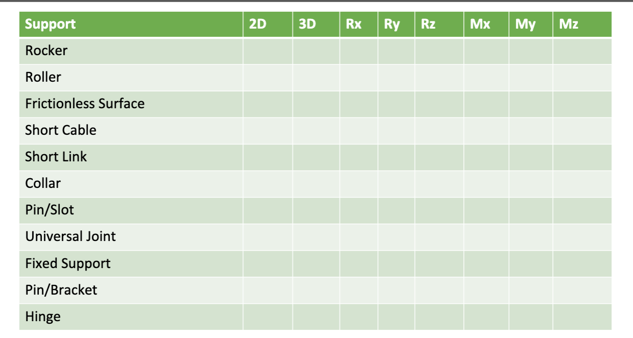 Solved Support 2D 3D Rx Ry Rz Mx My Mz Rocker Roller | Chegg.com